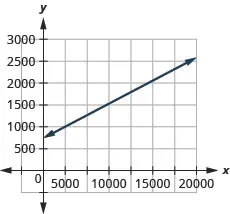 The figure shows a line graphed on the x y-coordinate plane. The x-axis of the plane represents the variable w and runs from negative 1 to 20000. The y-axis of the plane represents the variable P and runs from negative 1 to 3000. The line begins at the point (0, 750) and goes through the point (18540, 2415).