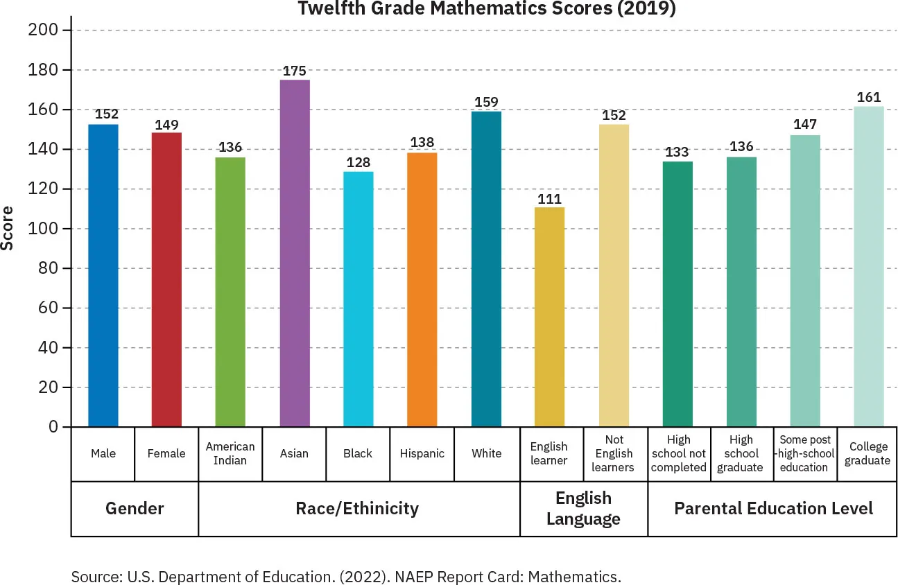 Twelfth grade Math Scores (2019): Gender (Male, Female), Race/Ethnicity (American Indian, Asian, Black, Hispanic, White), English Language (learner, Not learner), Parental Education (HS not completed, HS graduate, Some HS education, College graduate).