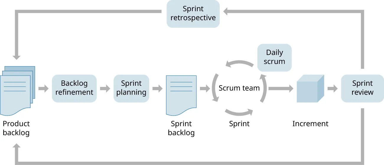 Sprint framework: Product backlog, to Backlog refinement, to Sprint planning, to Sprint backlog, to Scrum team (Sprint/Daily scrum), to Increment, to Sprint review, back to Sprint retrospective/Product backlog, or Product backlog.