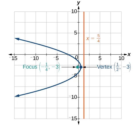 A graph displays a horizontal parabola opening left, with its vertex at (1/2, -3), focus at (-1/4, -3), and a vertical directrix line represented by x = 5/4.