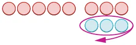 An illustration of subtraction, showing three blue circles highlighted with an oval and an arrow, representing a quantity removed from a larger group of red circles.