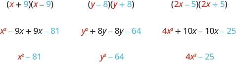 The figure shows three examples of multiplying a binomial with its conjugate. In the first example x plus 9 is multiplied with x minus 9 to get x squared minus 9 x plus 9 x minus 81 which simplifies to x squared minus 81. Colors show that x squared comes from the square of the x in the original binomial and 81 comes from the square of the 9 in the original binomial. In the second example y minus 8 is multiplied with y plus 8 to get y squared plus 8 y minus 8 y minus 64 which simplifies to y squared minus 64. Colors show that y squared comes from the square of the y in the original binomial and 64 comes from the square of the 8 in the original binomial. In the third example 2 x minus 5 is multiplied with 2 x plus 5 to get 4 x squared plus 10 x minus 10 x minus 25 which simplifies to 4 x squared minus 25. Colors show that 4 x squared comes from the square of the 2 x in the original binomial and 25 comes from the square of the 5 in the original binomial.