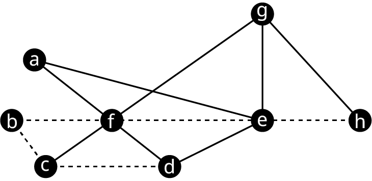 Graph O has eight vertices labeled from a to h. The edges are as follows: a f, a e, g f, g e, g h, h e, e f, f b, b c, f c, c d, f d, and d e. The edges, h e, e f, f b, b c, and c d are in dashed lines.