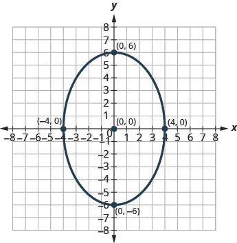 This graph shows an ellipse with center (0, 0), vertices (0, 6) and (0, negative 6) and endpoints of minor axis (negative 4, 0) and (4, 0).