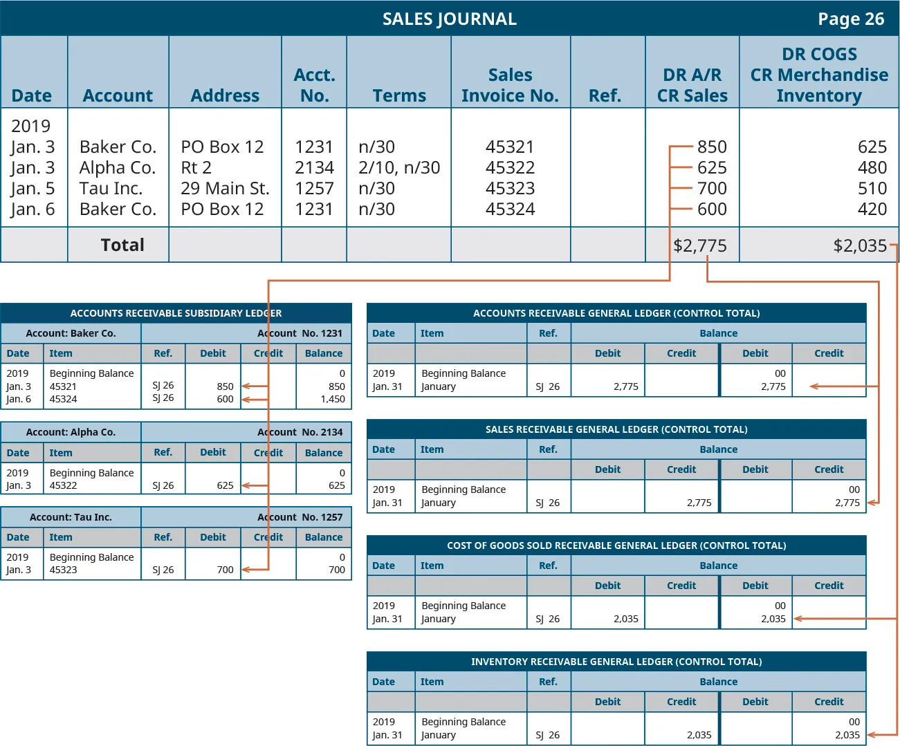 Arrows pointing from the Sales Journal page 26, for the individual customer sales, to the Accounts Receivable subsidiary ledger accounts for those customers. For the Baker Company sales on January 3 of 850 and January 6 of 600, arrows point to the 850 and 600 entries made in the Baker Company account. For the Alpha Company sale on January 3 of 625, an arrow points to the 625 entry in the Alpha Company account. For the Tau, Inc. sale on January 5 for 700, an arrow points to the 700 entry in the Tau, Inc. account. Arrows point from the Sales Journal totals to the General Ledger accounts. For the Sales Journal total of 2,775 in the Debit Accounts Receivable and Credit Sales column, arrows point to the 2,775 debit in the Accounts Receivable and 2,775 credit in the Sales accounts. For the Sales Journal total of 2,035 in the Debit Cost of Goods Sold and Credit Merchandise Inventory column, arrows point to the 2,035 debit in the Cost of Goods Sold and 2,035 credit in the Merchandise Inventory accounts.