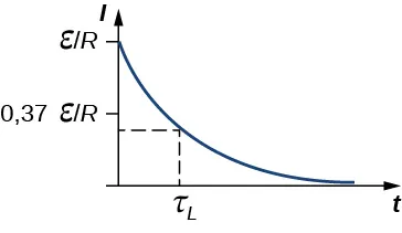 El gráfico de I en función de t. El valor de I en t igual a 0 es épsilon I R. I disminuye con el tiempo hasta que la curva llega a 0. En t igual a tau subíndice L, el valor de I es 0,37 épsilon I R.