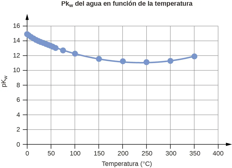 Un gráfico linear se titula "Agua pK subíndice W en función de la temperatura". El eje x se titula "Temperatura, grados Celsius"; el eje y se titula "pK subíndice W". Una línea une los puntos del gráfico en las coordenadas 0 y 14,95, 5 y 14,74, 10 y 14,54, 15 y 14,33, 20 y 14,17, 25 y 14, 30 y 13,84, 35 y 13,69, 40 y 13,55, 45 y 13,41, 50 y 13,28, 55 y 13,15, 60 y 13,03, 75 y 12,7, y 100 y 12,25.