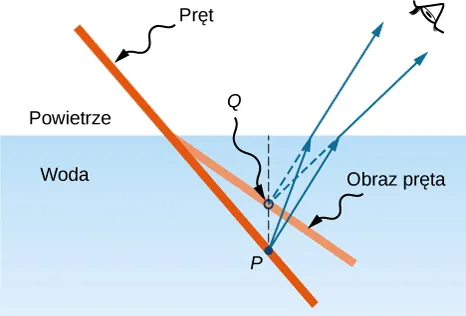 Figura widok boczny pręta zanurzonego w wodzie. Obraz pręta przedstawiono za pomocą cieńszej linii w taki sposób, że daję on wrażenie jak gdyby pręt był złamany na granicy powietrza i wody. Punkt P znajduje się na pręcie a punkt Q na obrazie pręta. Linia przerywana PQ jest prostopadła do powierzchni wody. Z punktu P wychodzą dwa promienie P, które biegną ku powierzchni wody, następnie załamują się i wpadają do oka obserwatora. Przedłużenia promieni wydają się wychodzić z punktu Q.