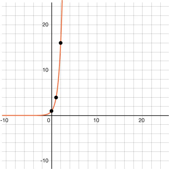A graph of an exponential function increasing rapidly, with three black points marked on the curve at (0,1), (1,4), and (2,16). The x-axis and y-axis are labeled, with gridlines visible.
