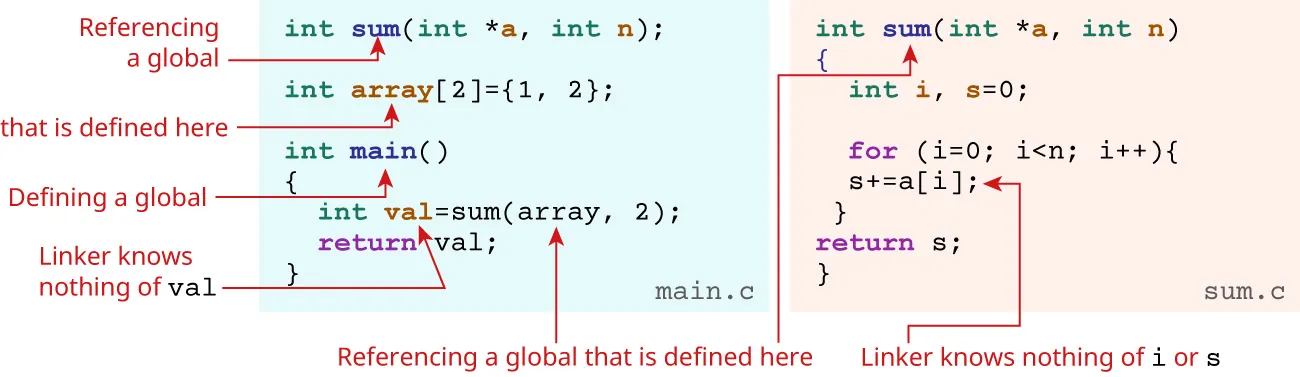 Code showing linker identifying global and local symbols.