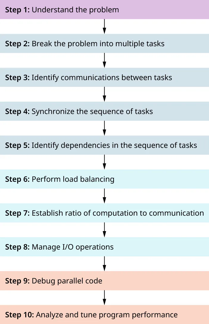 Flowchart displaying Steps for developing parallel software.