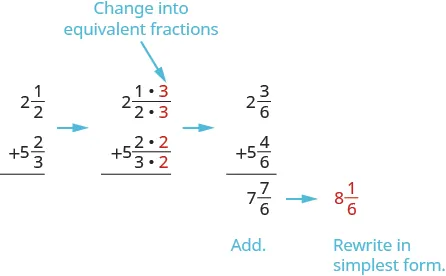 There are three vertical addition problems. The first shows 2 and 1 half plus 5 and 2 thirds. There is an arrow pointing to the next. This one shows 2 and 1 times a red 3 over 2 times a red 3, with an arrow pointing to the top red 3 that says, “Change into equivalent,” plus 5 and 2 times a red 2 over 3 times a red 2. There is an arrow pointing to the next. This one shows 2 and 3 sixths plus 5 and 4 sixths equals 7 and 7 sixths. Below are instructions to add and rewrite in simplest form. There is an arrow pointing to a red 8 and 1 sixth.