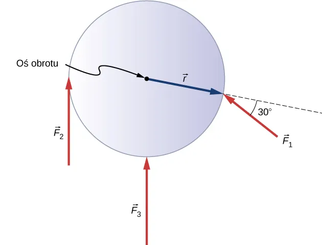 Rysunek przedstawia koło zamachowe z trzema działającymi siłami różnie zlokalizowanymi w pod różnymi kątami. Siła F3 znajduje się w centrum, jest prostopadła do osi rotacji. Siła F2 działa w lewym narożniku i jest prostopadła do osi obrotu. Siła F1 jest zastosowana w centrum i tworzy kąt 30 stopni z osią obrotu. 