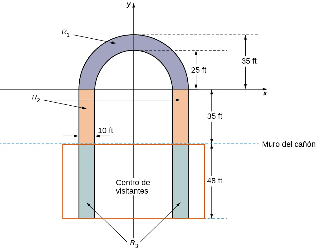 Esta figura es un boceto de la pasarela del Gran Cañón. Está en el sistema de coordenadas xy. La pasarela tiene forma de "u" invertida. Se dividió en tres regiones. La primera región de la parte superior está marcada como "Rsub1". Es un semicírculo con un radio exterior de 35 ft y un radio interior de 25 ft. La segunda región está marcada como "Rsub2". Tiene dos rectángulos con una anchura de 10 pies cada uno y una altura de 35 ft. La tercera región se denomina "Rsub3" y consta de dos rectángulos. Tienen una anchura de 10 pies y una altura de 48 ft. Estos representan la parte de la pasarela dentro del centro de visitantes.