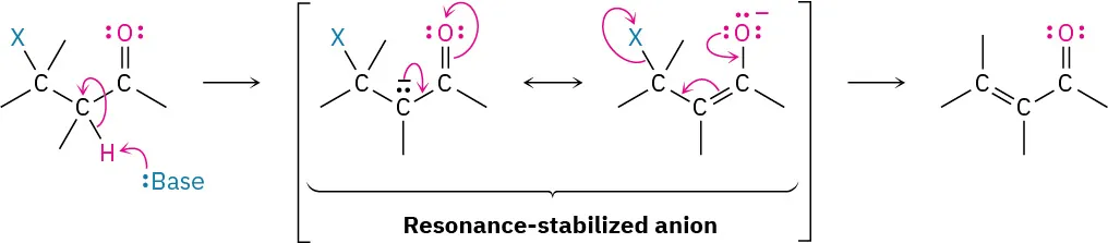 The reaction mechanism of a beta-halogenated carbonyl compound with a base. The alpha proton is lost to form two resonance-stabilized anions. Loss of halogen results in vinyl carbonyl product.