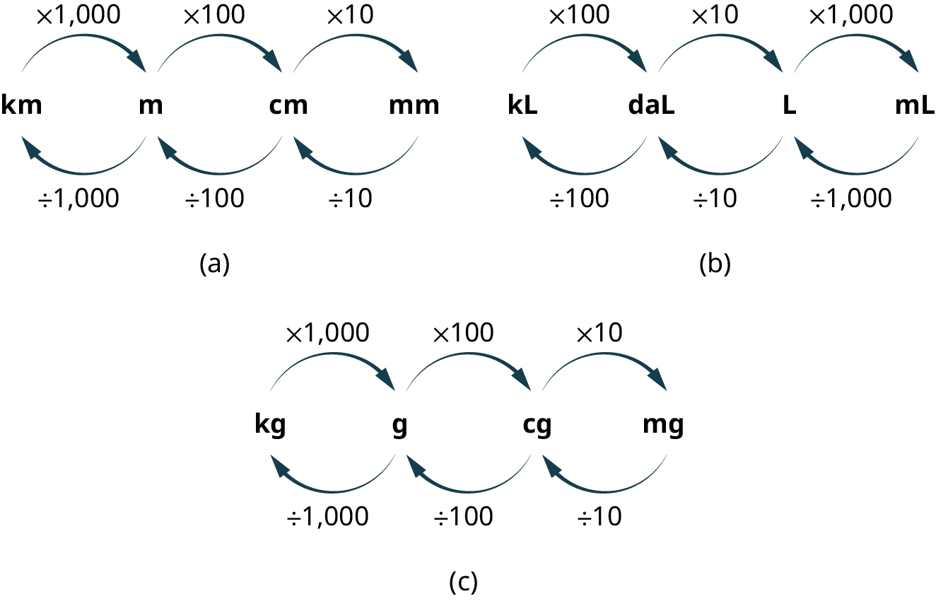 Three illustrations show conversion factors for metric units.