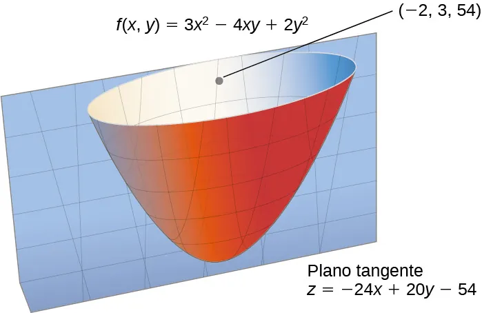Un paraboloide orientado hacia arriba f(x, y) = 3x2 - 4xy + 2y2 con plano tangente en el punto (-2, 3, 54). El plano tangente tiene la ecuación z = -24x + 20y - 54.
