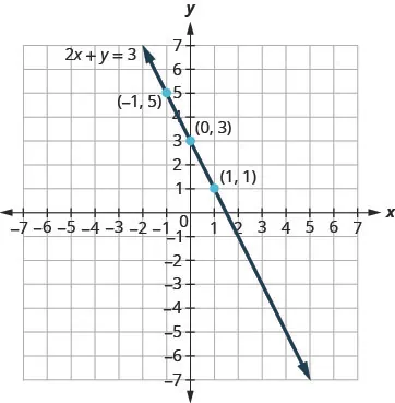 The figure shows a straight line drawn through three points on the x y-coordinate plane. The x-axis of the plane runs from negative 7 to 7. The y-axis of the plane runs from negative 7 to 7. Dots mark off the three points which are labeled by their ordered pairs (negative 1, 5), (0, 3), and (1, 1). A straight line goes through all three points. The line has arrows on both ends pointing to the outside of the figure. The line is labeled with the equation 2x plus y equals 3.