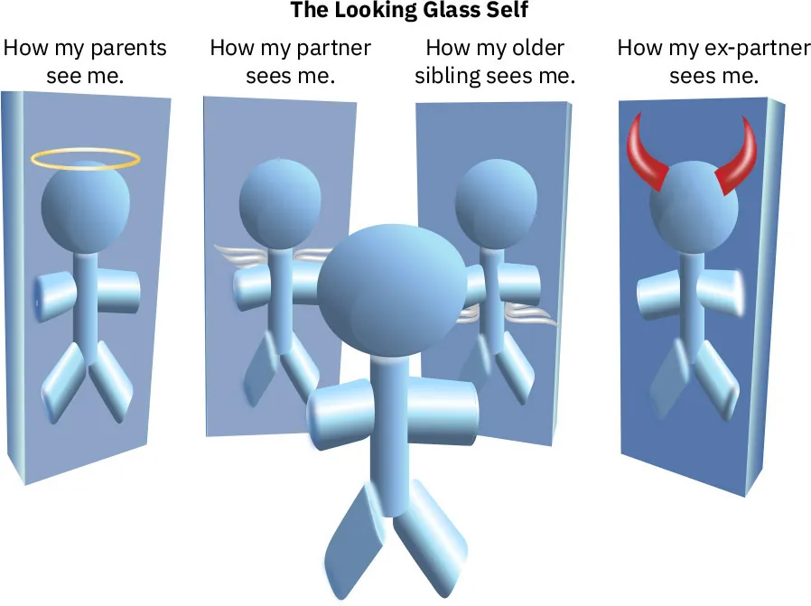 Drawing titled “The Looking Glass Self” depicts figure in front of four mirrors reflecting image in different ways: with halo (How my parents see me), with wings above their arms (How my partner sees me), with wings underneath their arms (How my older sibling sees me), with devil horns (How my ex-partner sees me).