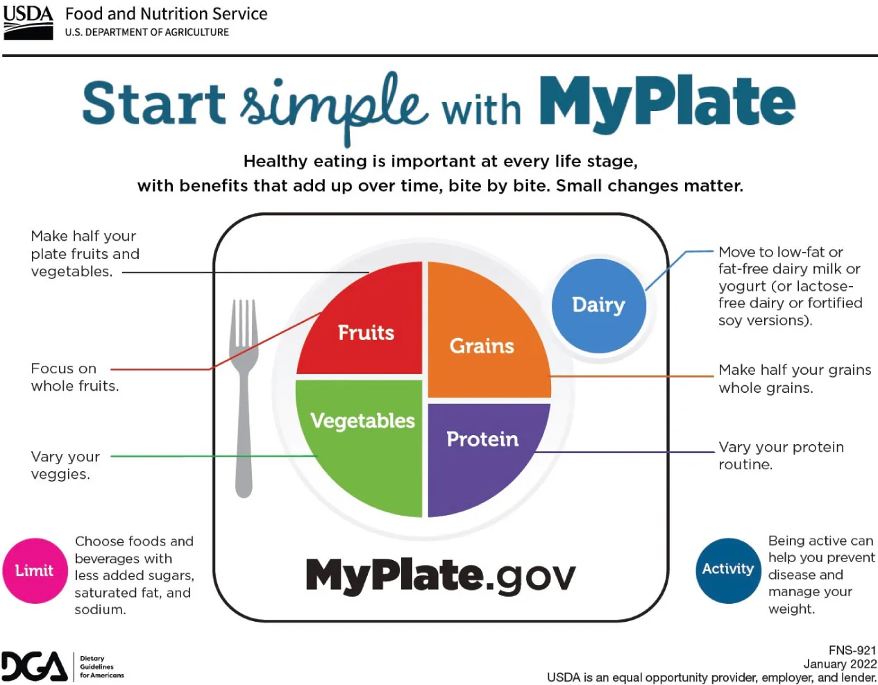 A diagram of the U.S. Department of Agriculture Start simple with MyPlate, showing Healthy eating is important at every life stage, with benefits that add up over time, bite by bite. Small changes matter. Fruits (Make half your plate fruits and vegetables. Focus on whole fruits.) Vegetables (Vary your veggies.) Grains (Make half your grains whole grains.) Dairy (Move to low-fat or fat-free dairy milk or yogurt (or lactose-free dairy or fortified soy versions). Protein (Vary your protein routine.) Limit (Choose foods and beverages with less added sugars, saturated fat, and sodium.) Activity (Being active can help you prevent disease and manage your weight.)