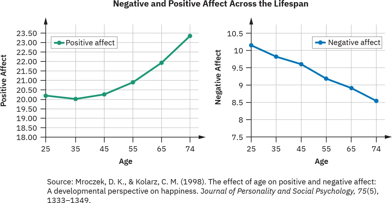 Two line graphs show the negative and positive affect across the lifespan. It shows that the positive increase from 20 to 23.5 between the years 25 and 74, while the negative decreases from 10 to 8.5 between the years 25 and 74.