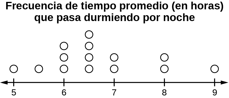 Este es un diagrama de puntos que muestra el promedio de horas de sueño. La recta numérica está marcada en intervalos de 1 del 5 al 9. Los puntos por encima de la recta muestran 1 persona que anotó 5 horas, 1 que anotó 5,5, 3 que anotaron 6, 4 que anotaron 6,5, 2 que anotaron 7, 2 que anotaron 8 y 1 que anotó 9 horas.