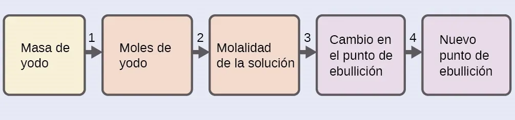 Se trata de un diagrama con cinco casillas orientadas horizontalmente y unidas entre sí con flechas numeradas del 1 al 4 que apuntan desde cada casilla sucesivamente a la siguiente a la derecha. La primera casilla está marcada como "Masa de yodo". La flecha 1 apunta desde esta caja a una segunda caja marcada como "Moles de yodo". La flecha 2 apunta desde este cuadro a un tercer cuadro marcado como "Molalidad de la solución". La flecha marcada con 3 puntos va de esta casilla a una cuarta casilla marcada como "Cambio en el punto de ebullición". La flecha 4 apunta a una quinta casilla marcada como "Nuevo punto de ebullición".