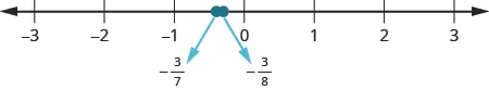 A number line is shown. The numbers negative 3, negative 2, negative 1, 0, 1, 2, and 3 are labeled. Between negative 1 and 0, negative 3 sevenths and negative 3 eighths are labeled and marked with red dots.