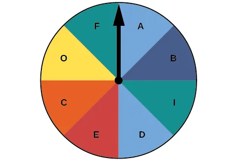 Un gráfico circular con ocho piezas con una A de color azul, una B de color morado, una C de color anaranjado, una D de color azul, una E de color rojo, una F de color verde, una I de color verde y una O de color amarillo.