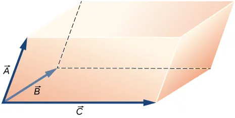 Moduł wektora G jest równy 10,0. Jego rzut na płaszczyznę xy znajduje się między dodatnimi kierunkami osi x oraz y, 45 stopni od dodatniego kierunku osi x. Kąt między wektorem G i dodatnim kierunkiem osi z jest równy 60 stopni. Moduł wektora H jest równy 15,0. Jego rzut na płaszczyznę xy znajduje się między ujemnym kierunkiem osi x i dodatnim kierunkiem osi y, pod kątem 30 stopni od osi y. Kąt między wektorem H i dodatnim kierunkiem osi z jest równy 450 stopni.