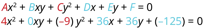 A general conic section equation, Ax^2 + Bxy + Cy^2 + Dx + Ey + F = 0, with a specific example below it: 4x^2 + 0xy + (-9)y^2 + 36x + 36y + (-125) = 0. Coefficients are color-coded.