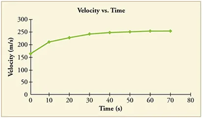 Line graph of velocity versus time. Line has a positive slope that decreases over time until the line flattens out.