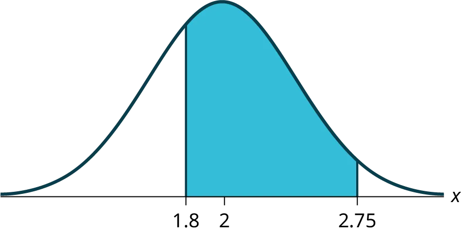 This is a normal distribution curve. The peak of the curve coincides with the point 2 on the horizontal axis. The values 1.8 and 2.75 are also labeled on the x-axis. Vertical lines extend from 1.8 and 2.75 to the curve. The area between the lines is shaded.