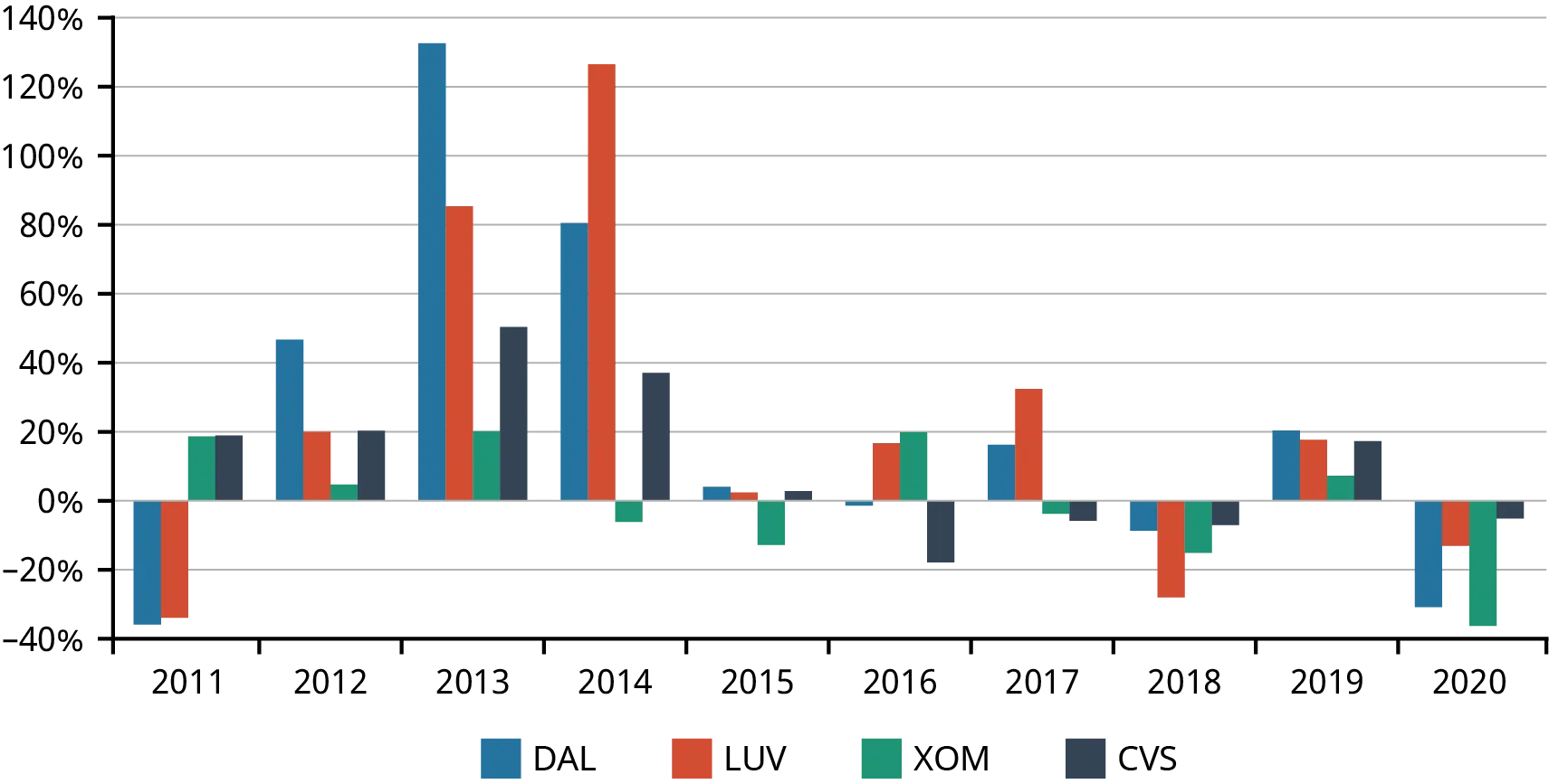 A bar graph that shows Yearly Returns for DAL, LUV, XOM, and CVS. The graph shows returns from 2011 through 2020. The graph shows that DAL and LUV both have more volatility or returns that vary from year to year than do XOM or CVS. DAL and LUV both have negative returns in 2011, high returns in 2012 and 2013. The returns for XOM and CVS are consistently between approximately 20% and 40% during this time period. The returns for all companies from 2015 through 2019 range from negative 10% to just over 20%. All companies show negative returns in 2020.