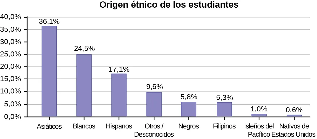 Un gráfico de barras que muestra el origen étnico de los estudiantes. El eje vertical marca valores de 0,0&nbsp;% a 40,0&nbsp;% en intervalos del 5,0&nbsp;%. Las categorías del eje horizontal son asiáticos (la altura de la barra muestra el 36,1&nbsp;%), negros (la altura de la barra muestra el 5,8&nbsp;%), filipinos (la altura de la barra muestra el 5,3&nbsp;%), hispanos (la altura de la barra muestra el 17,1&nbsp;%), nativos de Estados Unidos (la altura de la barra muestra el 0,6&nbsp;%), isleños del Pacífico (la altura de la barra muestra el 1,0&nbsp;%) y blancos (la altura de la barra muestra el 24,5&nbsp;%).