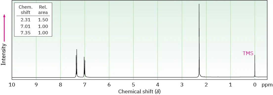 The 1 H N M R spectrum shows peaks at 0 (T M S), 2.3 (singlet), 7 (doublet), and 7.3 (doublet).