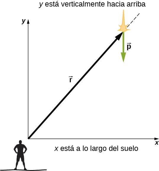 Se muestra un sistema de coordenadas x y, con la x positiva hacia la derecha, a lo largo del suelo, y la y positiva verticalmente hacia arriba. Se muestra un observador cerca del origen. Se muestra un vector r desde el origen hasta un meteorito en grandes coordenadas de la x positiva y de la y positiva. El vector p en la ubicación del meteorito apunta hacia abajo.