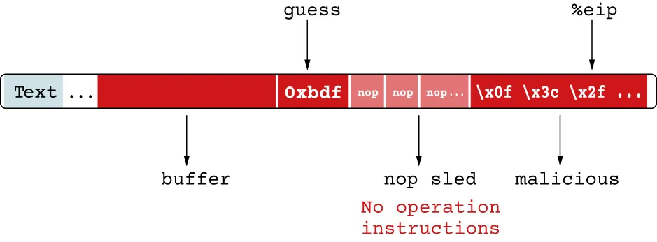 Illustration of the recipe for code injection, which is to guess the stack return address and use nop sleds to improve chances to hit the address of %eip.