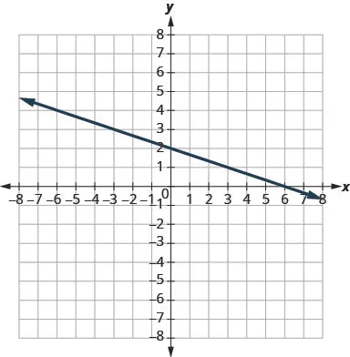 The graph shows the x y coordinate plane. The x and y-axes run from negative 7 to 7. A line passes through the points (negative 3, 3) and (3, 1).