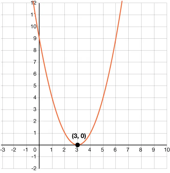 Graph of a parabola that opens up with a vertex at the point (3, 0).