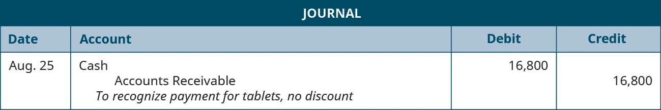 A journal entry shows a debit to Cash for $16,800 and credit to Accounts Receivable for $16,800 with the note “to recognize payment for tablets, no discount.”