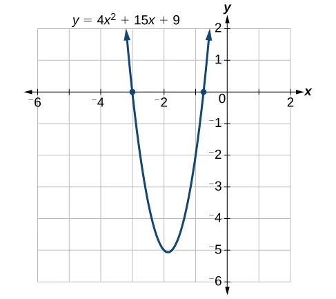 Coordinate plane with the x-axis ranging from negative 6 to 2 with every other tick mark labeled and the y-axis ranging from negative 6 to 2 with each tick mark numbered. The equation: four x squared plus fifteen x plus nine is graphed with its x-intercepts: (-3/4,0) and (-3,0) plotted as well.