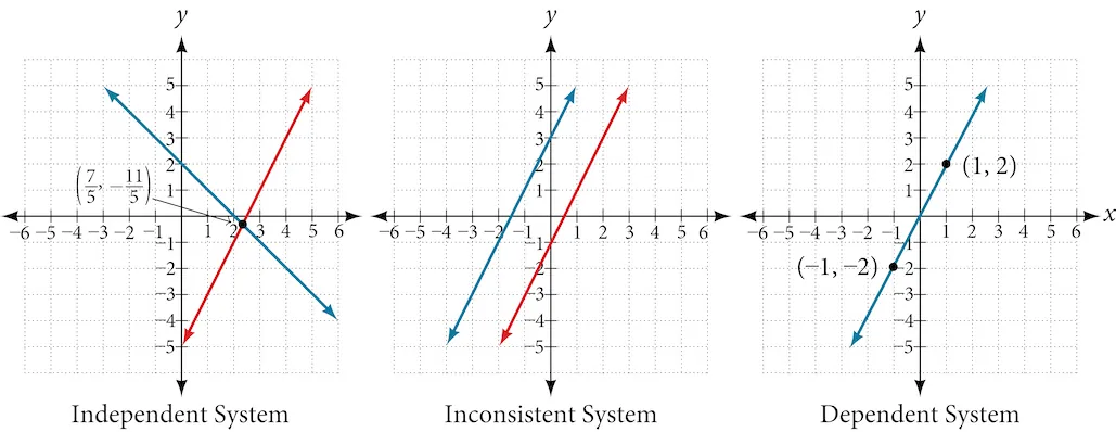 This image presents three graphs, each depicting a different type of linear system. The first graph on the left shows an "Independent System," where two distinct lines (one blue, one red) intersect at a single point, labeled (7/5, -11/5), indicating a unique solution. The middle graph illustrates an "Inconsistent System," with two parallel lines (one blue, one red) that never intersect, signifying no solution. The third graph on the right represents a "Dependent System," showing a single blue line with two labeled points (1, 2) and (-1, -2), implying that the two equations describe the same line, resulting in infinitely many solutions.