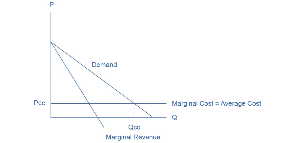 The graph shows three solid lines: a downward sloping demand curve, a downward sloping marginal revenue curve, and a horizontal, straight marginal cost line. The graph also shows one dashed line that extends from the x-axis and ends at the demand curve/marginal cost intersection.