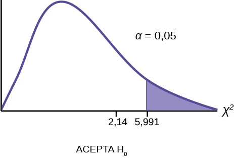 Se trata de una curva de chi-cuadrado no simétrica con valores de 0 y 2,14 marcados en el eje horizontal. Una línea vertical ascendente se extiende desde 2,14 hasta la curva y la región a la derecha de esta línea está sombreada. El área sombreada es igual al valor p.