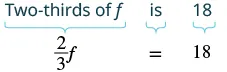 A mathematical expression shows how the phrase 'Two-thirds of f is 18' translates into the algebraic equation '(2/3)f = 18,' with curly brackets indicating the corresponding parts.