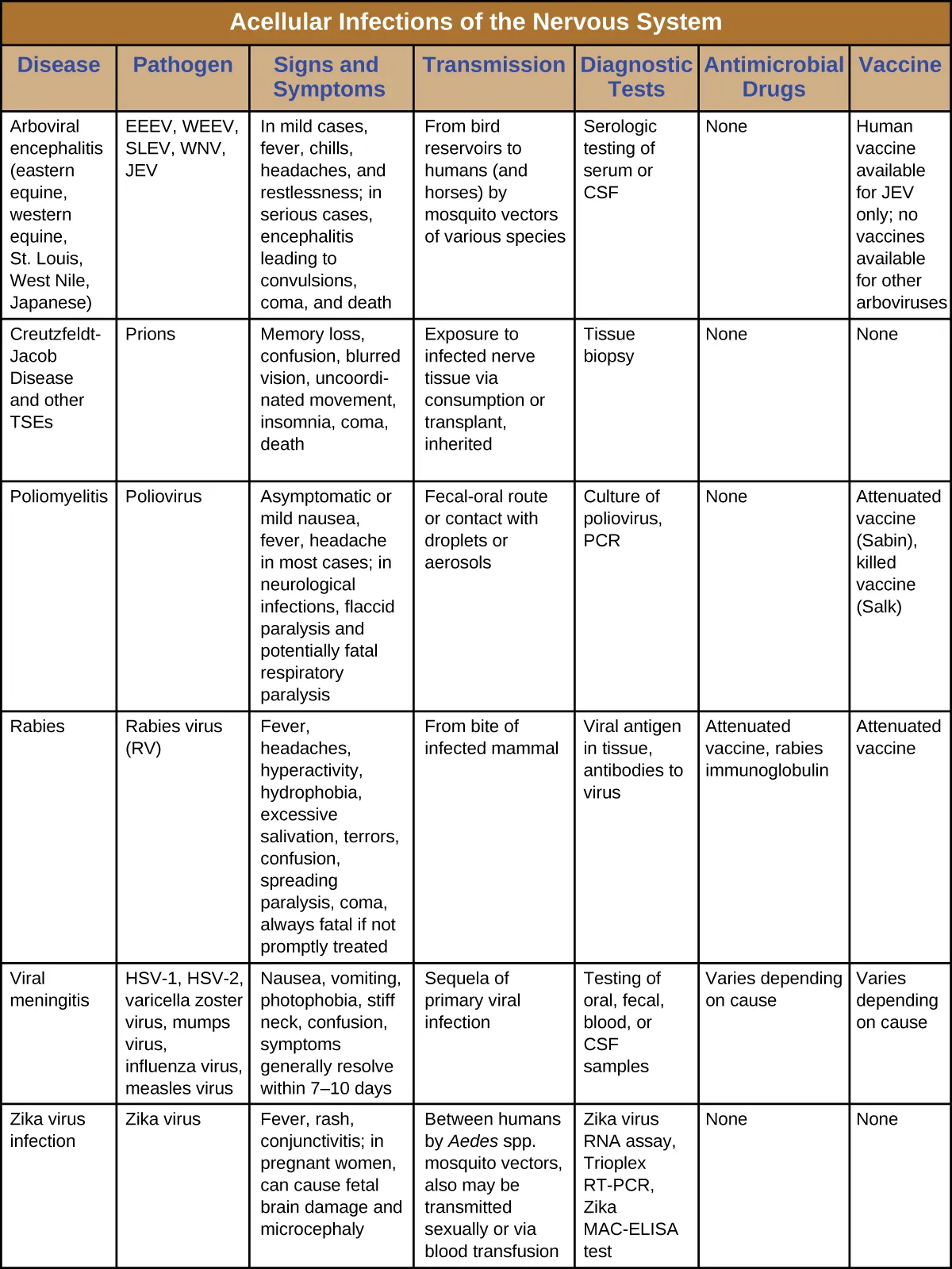 Table titled: Acellular Infections of the Nervous System. Columns: Disease; Pathogen; Signs and Symptoms; Transmission; Diagnostic Tests; Antimicrobial Drugs; Vaccine. Disease: Arboviral encephalitis (eastern equine, western equine, St. Louis, West Nile, Japanese); EEEV, WEEV, SLEV, WNV, JEV; In mild cases, fever, chills, headaches, and restlessness; in serious cases, encephalitis leading to convulsions, coma, and death; From bird reservoirs to humans (and horses) by mosquito vectors of various species; Serologic testing of serum or CSF; None; Human vaccine available for JEV only; no vaccines available for other arboviruses. Disease: Creutzfeldt-Jacob Disease and other TSEs; Prions; Memory loss, confusion, blurred vision, uncoordinated movement, insomnia, coma, death; Exposure to infected nerve tissue via consumption or transplant, inherited; Tissue biopsy; no drug or vaccine. Disease: Poliomyelitis; Poliovirus; Asymptomatic or mild nausea, fever, headache in most cases; in neurological infections, flaccid paralysis and potentially fatal respiratory paralysis; Fecal-oral route or contact with droplets or aerosols ; Culture of poliovirus, PCR; None; Attenuated vaccine (Sabin), killed vaccine (Salk). Disease: Rabies; Rabies virus (RV); Fever, headaches, hyperactivity, hydrophobia, excessive salivation, terrors, confusion, spreading paralysis, coma, always fatal if not promptly treated; From bite of infected mammal; Viral antigen in tissue, antibodies to virus; Attenuated vaccine, rabies immunoglobulin; Attenuated vaccine. Disease: Viral meningitis; HSV-1, HSV-2, varicella zoster virus, mumps virus, influenza virus, measles virus; Nausea, vomiting, photophobia, stiff neck, confusion, symptoms generally resolve within 7–10 days; Sequela of primary viral infection; Testing of oral, fecal, blood, or CSF samples; Varies depending on cause; Varies depending on cause. Disease: Zika virus infection; Zika virus Fever, rash, conjunctivitis; in pregnant people, can cause fetal brain damage and microcephaly; Between humans by Aedes spp. mosquito vectors, also may be transmitted sexually or via blood transfusion; Zika virus RNA assay, Trioplex RT-PCR, Zika MAC-ELISA test; No drug or vaccine.