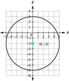 This graph shows circle with center at (negative 2, 5) and a radius of 5.