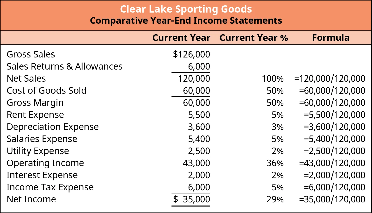 Common-Size Income Statement for Clear Lake Sporting Goods showing the current year's income, current year percentage, and formula. The net income is $35,000 is about 29% of the net sales. This was calculated by dividing 35,000 (net income) by 120,000 (net sales).