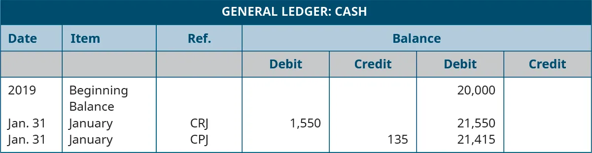 General Ledger: Cash. Seven Columns, labeled left to right: Date, Item, Reference, Debit, Credit, Balance Debit, Balance Credit. Line One: 2019; Beginning Balance; Blank; Blank; Blank; 20,000; Blank. Line Two: January 31; January; CRJ; 1,550; Blank; 21,550; Blank. Line Three: January 31; January; CPJ; Blank; 135; 21,415; Blank.